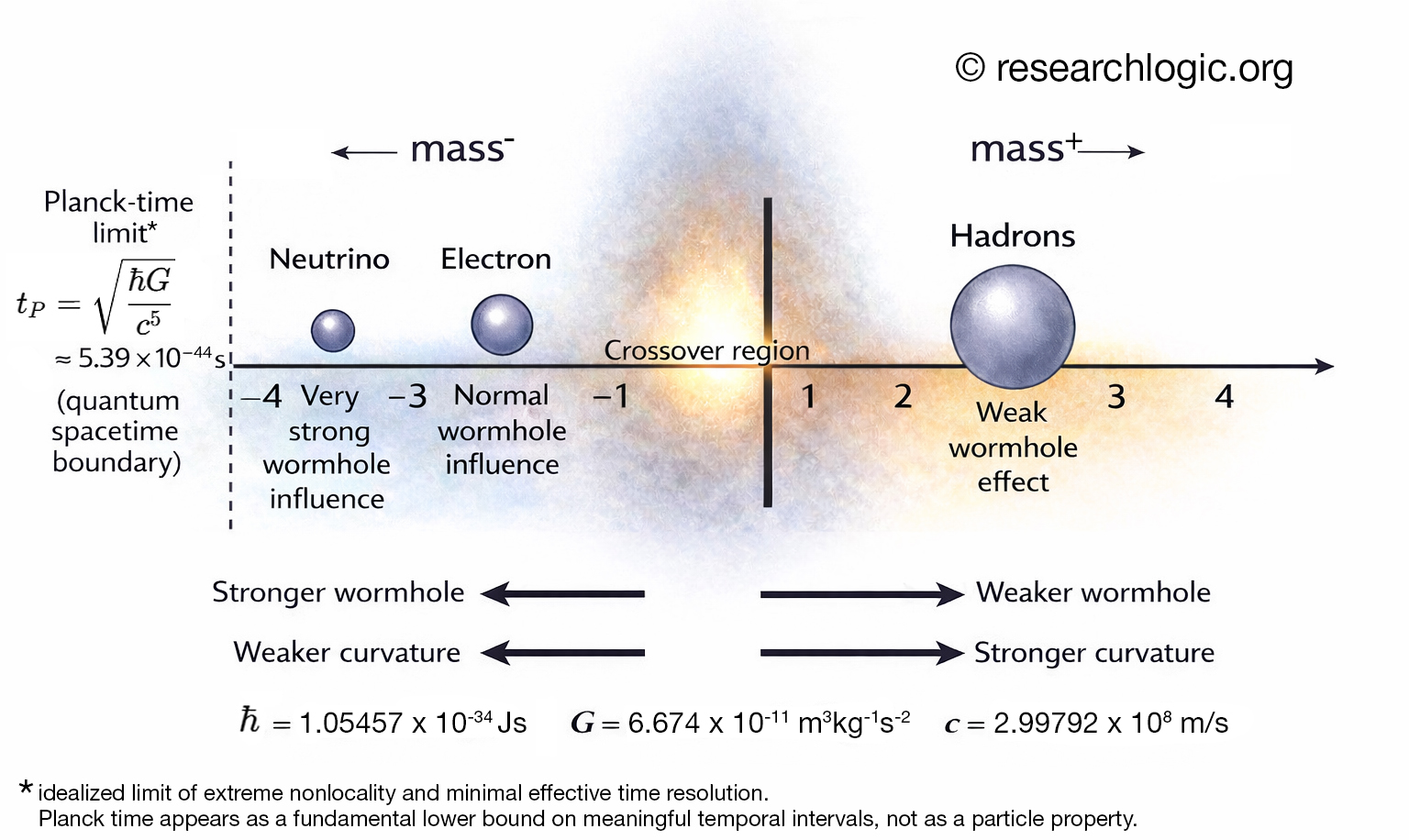 Conceptual mass-dependent crossover between curvature-dominated and wormhole-influenced regimes